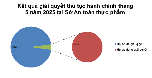 Kết quả tiếp nhận và giải quyết thủ tục hành chính tại Sở An toàn thực phẩm trong tháng 5 năm 2025