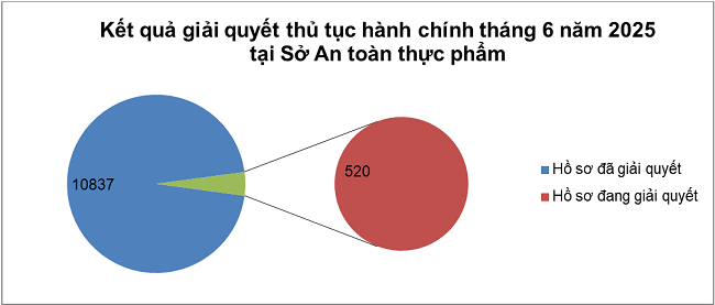 Kết quả tiếp nhận và giải quyết thủ tục hành chính tại Sở An toàn thực phẩm trong tháng 6 năm 2025