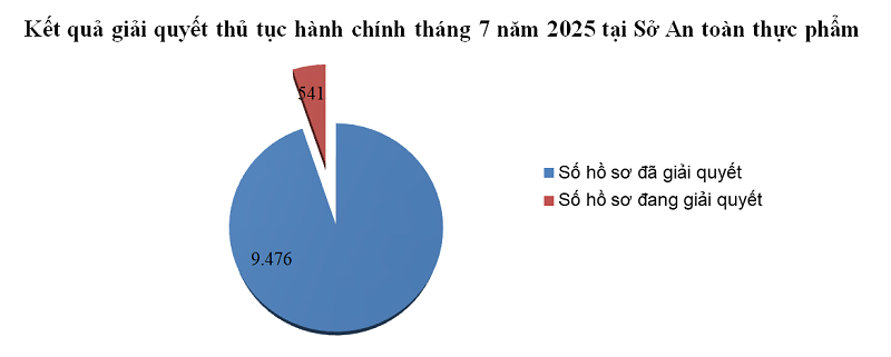 Kết quả tiếp nhận và giải quyết thủ tục hành chính tại Sở An toàn thực phẩm trong tháng 7 năm 2025