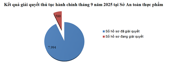 Kết quả tiếp nhận và giải quyết thủ tục hành chính tại Sở An toàn thực phẩm trong tháng 9 năm 2025