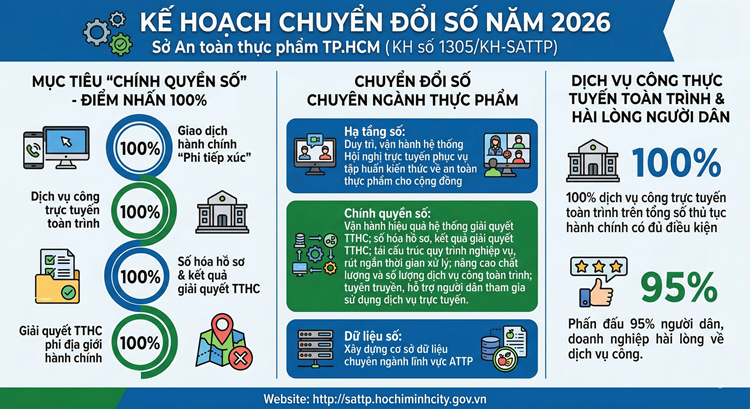 Infographic tuyên truyền Kế hoạch Chuyển đổi số năm 2026 của Sở An toàn thực phẩm
