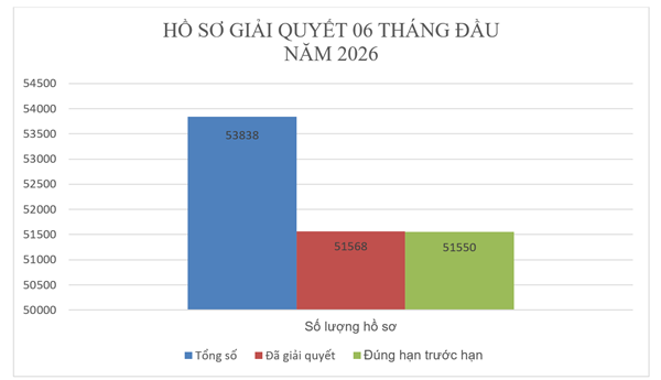 Kết quả tiếp nhận và giải quyết thủ tục hành chính tại Sở An toàn thực phẩm trong 06 tháng đầu năm 2026